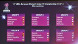 Resultados del sorteo de la ronda élite del Campeonato de Europa Femenino Sub-19 de la UEFA