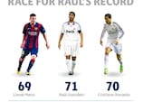 Gráfico: Ronaldo y Messi en la carrera por el récord de Raúl