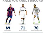 Caccia al record di Raúl