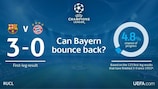 Quais as hipóteses de o Bayern chegar à final?