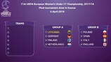 Sorteio da fase final do EURO Feminino Sub-17