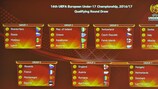 Die Ergebnisse der Auslosung der Qualifikationsrunde für die UEFA-U17-Europameisterschaft 2016/17