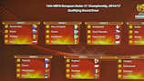 The draw results displayed in Nyon