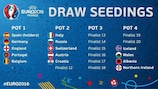 UEFA EURO 2016 draw pots take shape