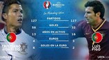 Las estadísticas de ambos jugadores con el pitido inicial del Portugal - Islandia