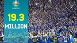 EURO 2020 da record con 19.3 milioni di richieste di biglietti