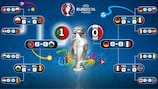 The UEFA EURO 2016 final tournament tree graphic