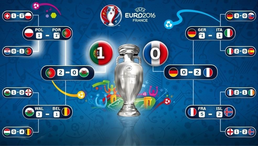 UEFA EURO 2016 final tournament schedule | UEFA EURO 2020 | UEFA.com