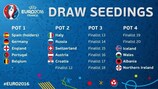 Potes para o sorteio do UEFA EURO 2016 ganham forma