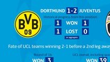 Stats summary: Barcelona v City, Dortmund v Juve