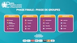 Les groupes de la phase finale eEURO 2020