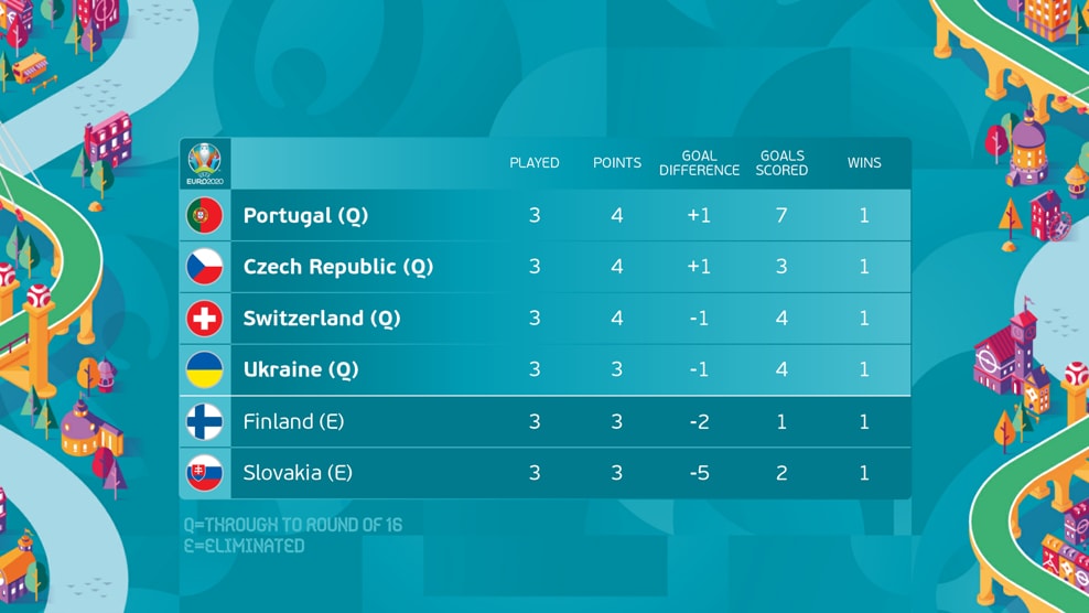 Standings uefa euro European 2022