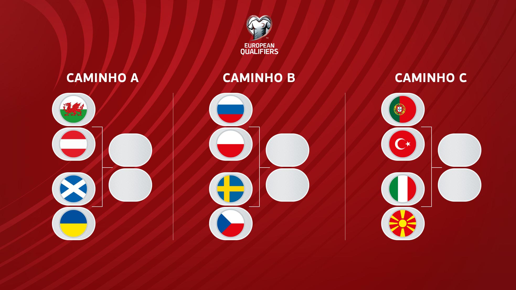 calendário de jogos do playoff do futebol mundial 2022 com grupos e  bandeiras nacionais. suporte do