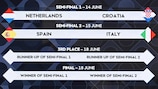 Il tabellone delle semifinali delle Finals di Nations League