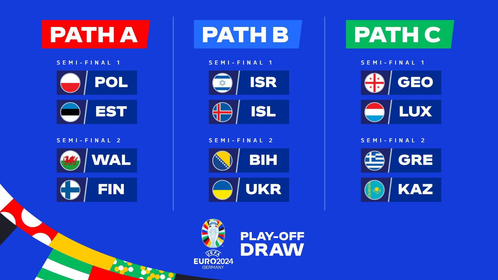 EURO 2024 playoff draw Wales vs Finland, Israel vs ﻿Iceland, Bosnia