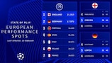 2026/27 UEFA Champions League: Which teams are in the European Performance Spots as it stands?